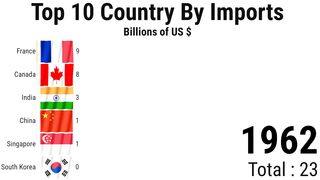 Top 10 Country By Imports