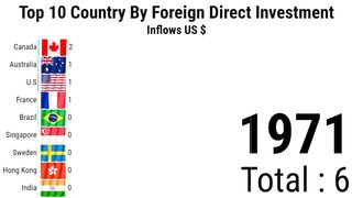 Top 10 Country By Foreign Direct Investment