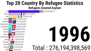 Top 20 Country By Refugee Statistics