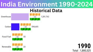 India Environment 1990 to 2024 | ZAHID IQBAL LLC