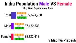 India Population Male VS Female