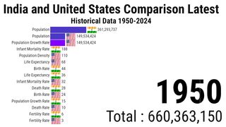 India and United States Comparison Latest