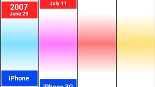 Evolution of iPhone