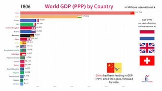 История и прогноз ВВП 20 крупнейших стран (ППС) (1800–2040 гг.).mp4
