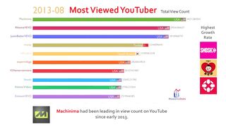 Топ-10 самых просматриваемых каналов YouTube в истории рейтинга (2013-2018).mp4