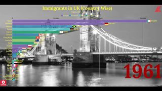 Analysis of Top Countries Immigrant to UK (1960 - 2020) @Kurt-Analysis